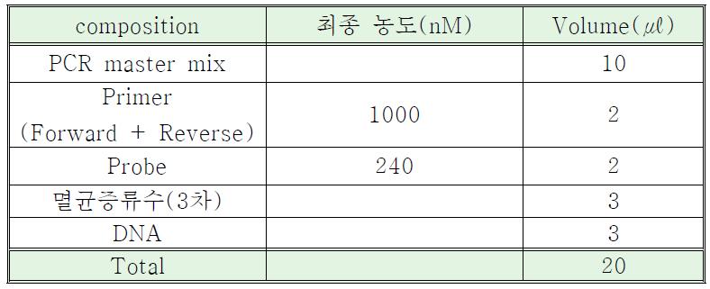 Applied Biosystems사 제품 사용시 PCR 반응조성물