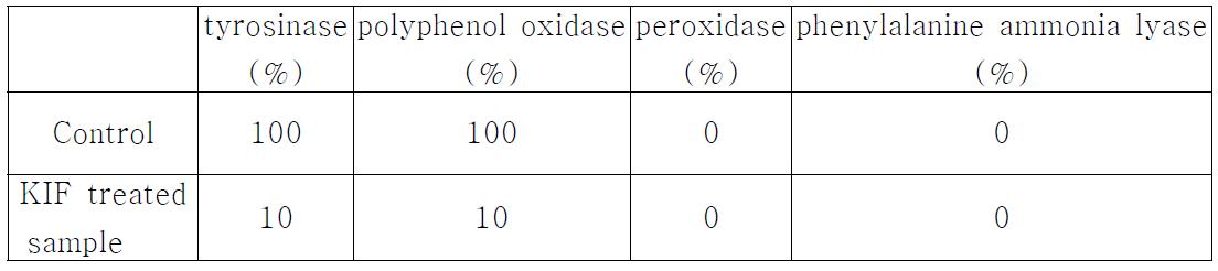 Enzyme activities of Lettuce treated with water and KIF