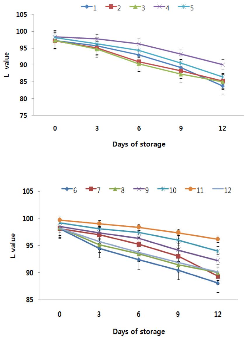 양상추의 L-값 변화