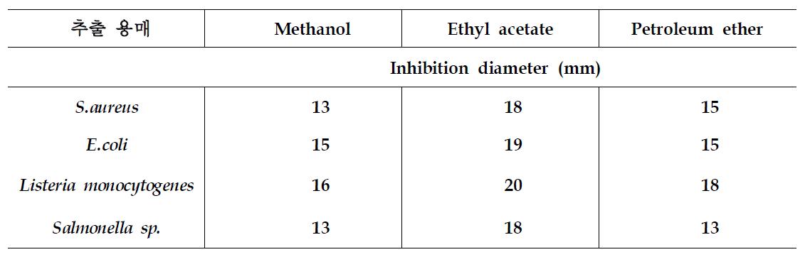 계피의 추출 용매에 따른 항균력 조사