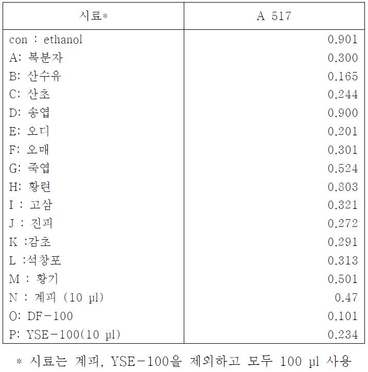 천연물 추출액의 항산화력 조사