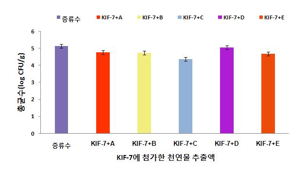 KIF-7에 첨가한 천연물 추출액 종류에 따른 신선편이 양상추의 저장 (5℃) 6일 후 총균수