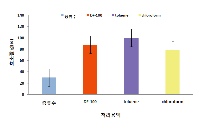 DF-100 처리 후 β-galactosidase 활성 비교