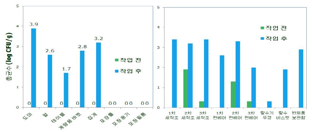 신선편이 결구상추 가공에 사용되는 도구(좌) 및 장비(우) 오염도