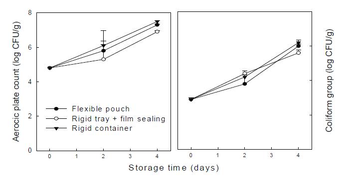 샐러드 포장방법별 유통기간 중 미생물수 변화
