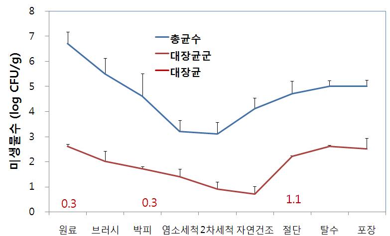 신선편이 당근 가공단계별 미생물 변화