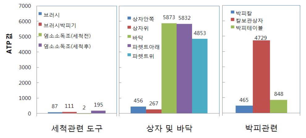 오염구역 신선편이 당근 가공환경의 오염도