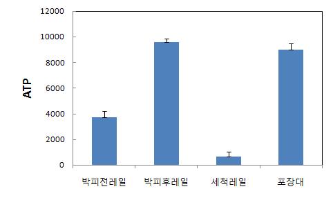 신선편이 양파 가공 작업단계별 시설의 총균수