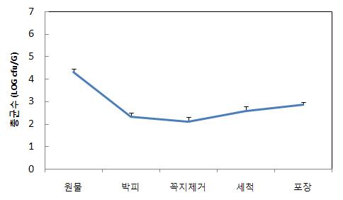 양파 신선편이 가공 작업단계별 총균수 변화