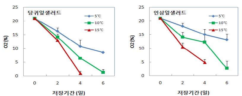 신선편이 약초샐러드 저장(5℃) 중 포장내부의 O2 농도 변화