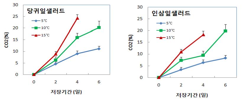 신선편이 약초샐러드 저장(5℃) 중 포장내부의 CO2 농도 변화