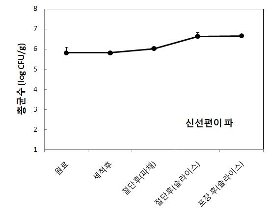 신선편이 산업체 F의 파 가공과정 중 총균수 변화