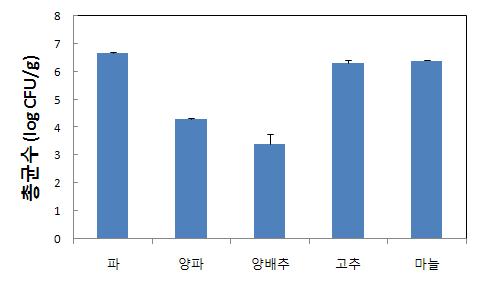 조미용 신선편이 혼합채소 원료별 세척 후 총균수