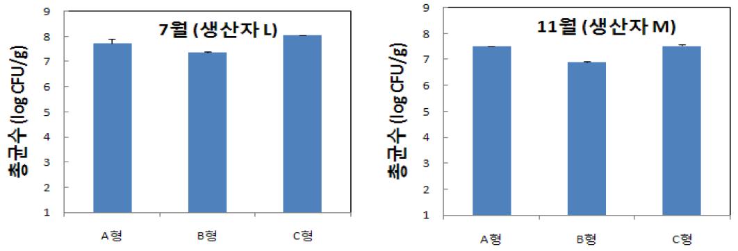 신선편이 혼합채소 종류 및 시기별 유통 3일 후 총균수