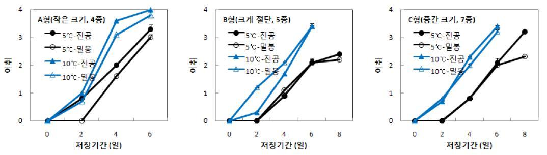 신선편이 혼합채소 품목별 저장 중 이취발생 지수