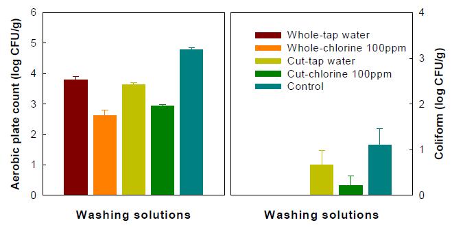 양송이버섯 절단형태 및 살균소독 세척처리별 총균수 및 대장균군