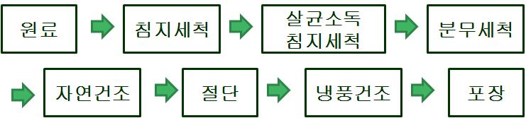 신선편이 양송이버섯 가공 공정