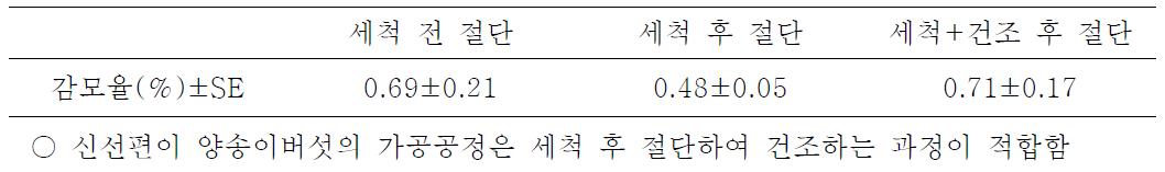 신선편이 가공을 위한 양송이버섯 절단 시기별 감모율