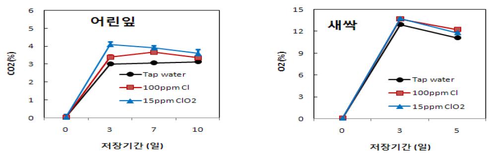 살균소독제 처리별 어린잎, 새싹채소 저장 중 포장내부의 CO2 농도