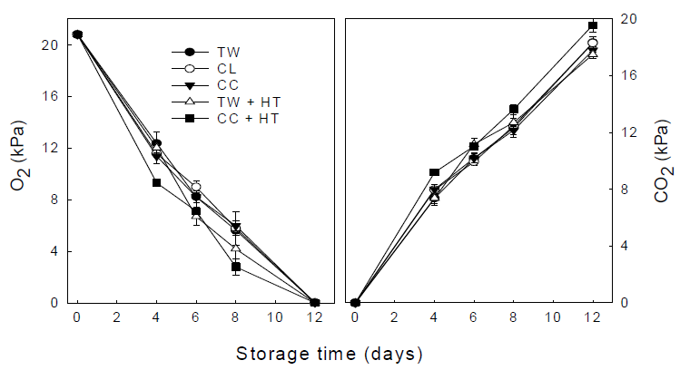 Changes of gas composition (O2 and CO2) in the headspace of packaged fresh-cut iceberg lettuce during storage at 5 .