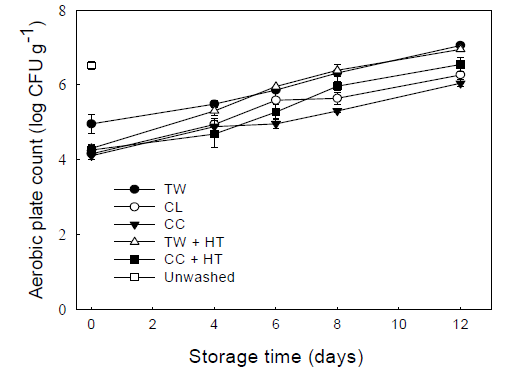 Changes in aerobic plate count on fresh-cut iceberg lettuce during storage at 5℃.