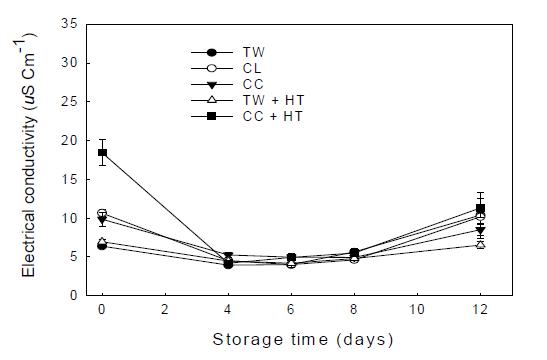 Changes in electrical conductivity of packaged fresh-cut iceberg lettuce during storage at 5℃.