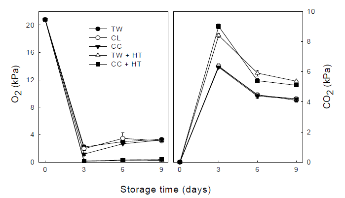 Changes of gas composition (O2 and CO2) in the headspace of packaged fresh-cut broccoli during storage at 5℃.