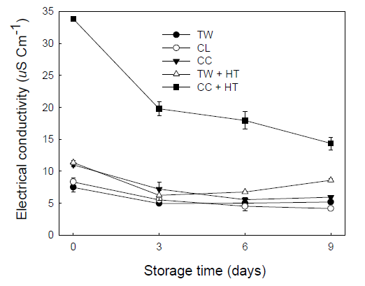 Changes in electrical conductivity of packaged fresh-cut broccoli during storage at 5℃.