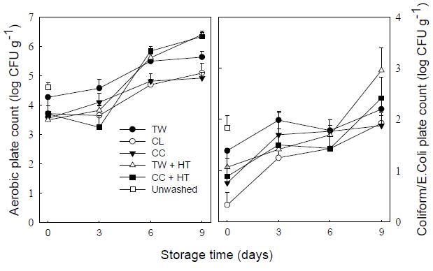 Changes in aerobic plate count on fresh-cut broccoli during storage at 5℃.