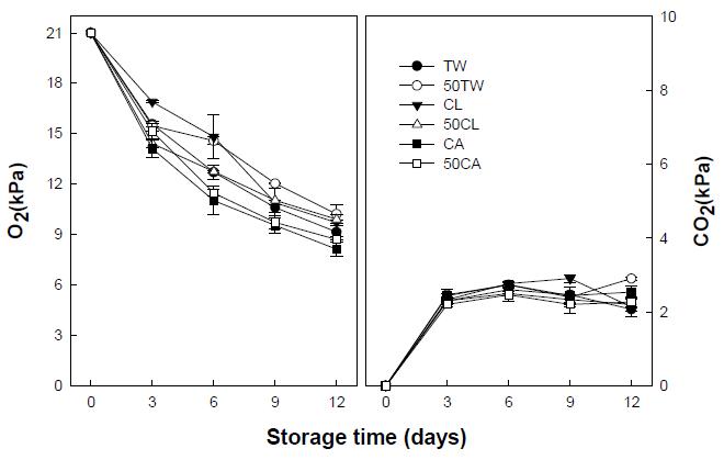 Gas composition in packaged fresh-cut paprika during storage at 5℃.