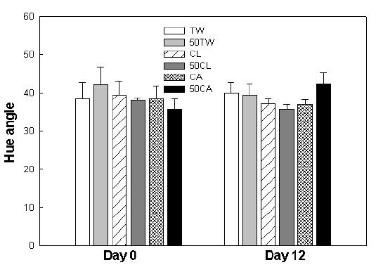 Hue angle value of fresh-cut paprika during storage at 5℃.