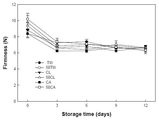 Firmness of fresh-cut paprika during storage at 5℃.