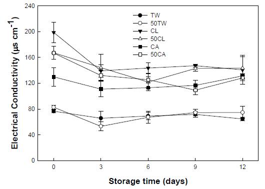 Electrical conductivity of fresh-cut paprika during storage at 5℃.