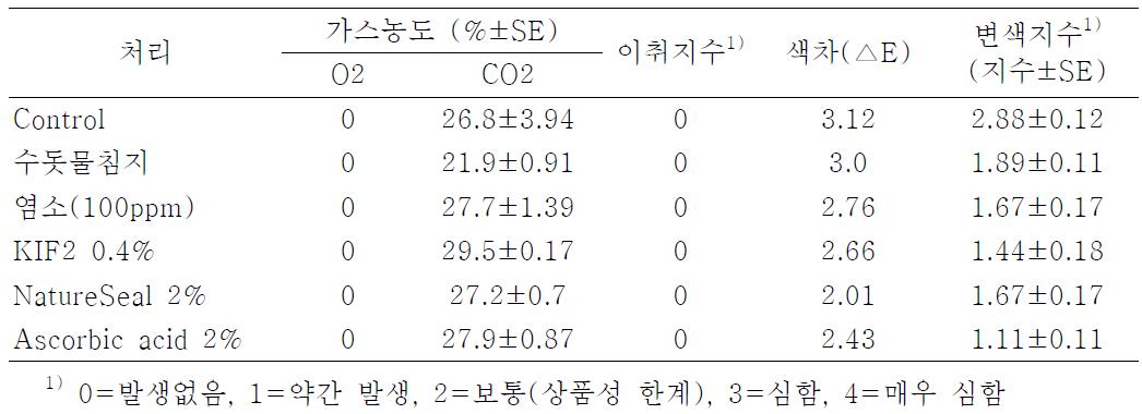 침지용액 처리별 저장 2일 후 신선편이 도라지 포장내부의 가스농도 및 품질