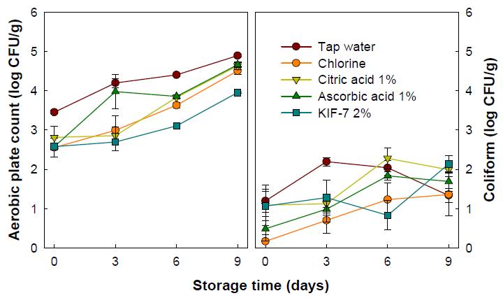 첨가물처리에 따른 신선편이 결구상추 저장 중 미생물 변화