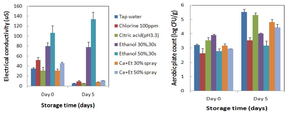 에탄올 등 살균소독 방법에 따른 신선편이 결구상추의 전기전도도 및 총균수