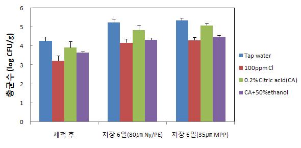 살균소독 및 포장방법에 따른 신선편이 결구상추 총균수