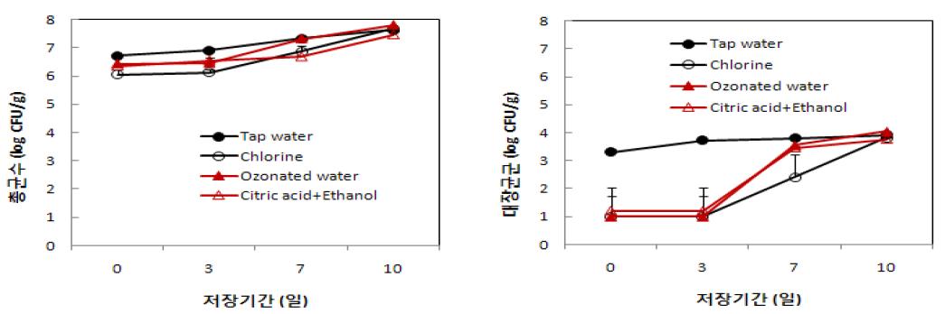살균소독제 처리별 다채 어린잎채소 저장 중 미생물 변화