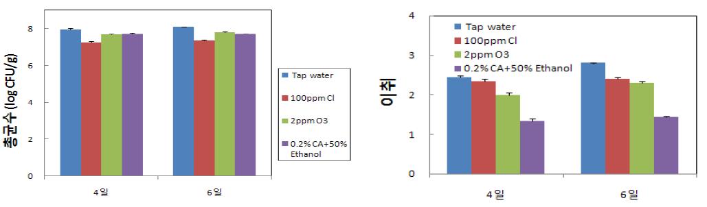 살균소독제 처리별 유채 새싹채소 저장 중 총균수 및 이취