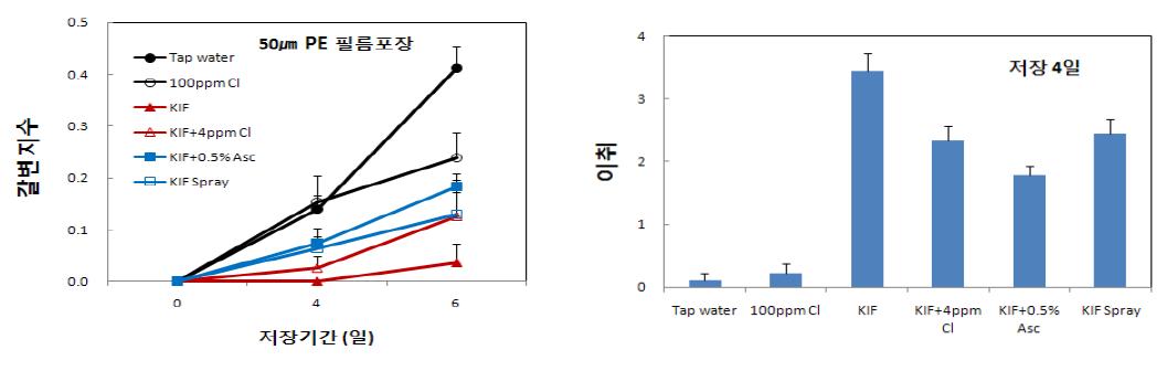 갈변억제제 KIF 처리에 따른 신선편이 결구상추 저장 중 갈변지수