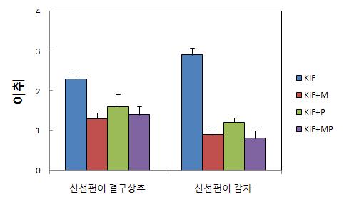 KIF 첨가물에 따른 신선편이 채소 저장(5℃) 4일 후 이취 지수