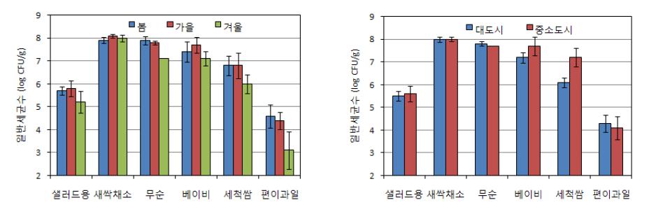 계절 및 구입지역별 일반세균수