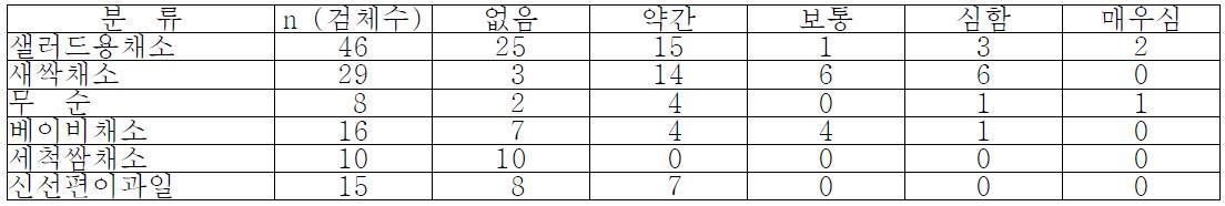 이취 분포