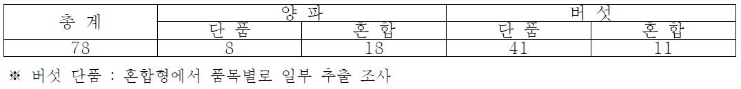 시료 수집 : 양파 품목 26점, 버섯 품목 52점