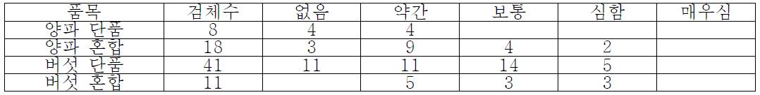 갈변 등 이상색택 분포