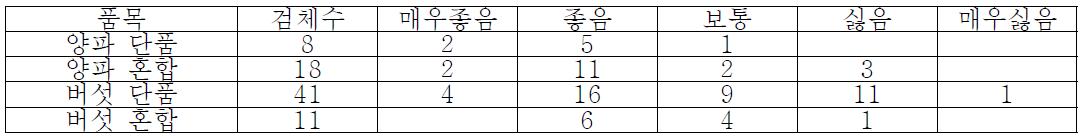 상품성 분포