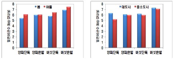 계절 및 구입지역별 일반세균수