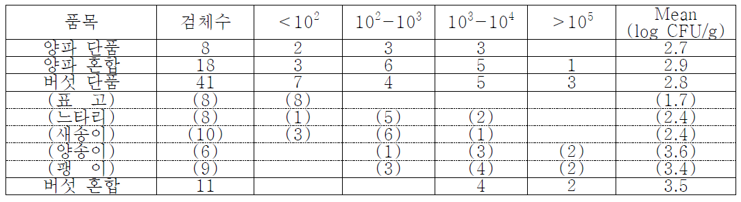 대장균군수 분포