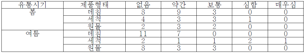 갈변 등 이상색택 분포