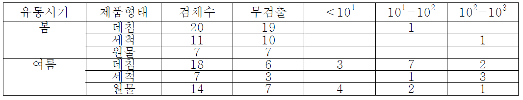 대장균수 분포